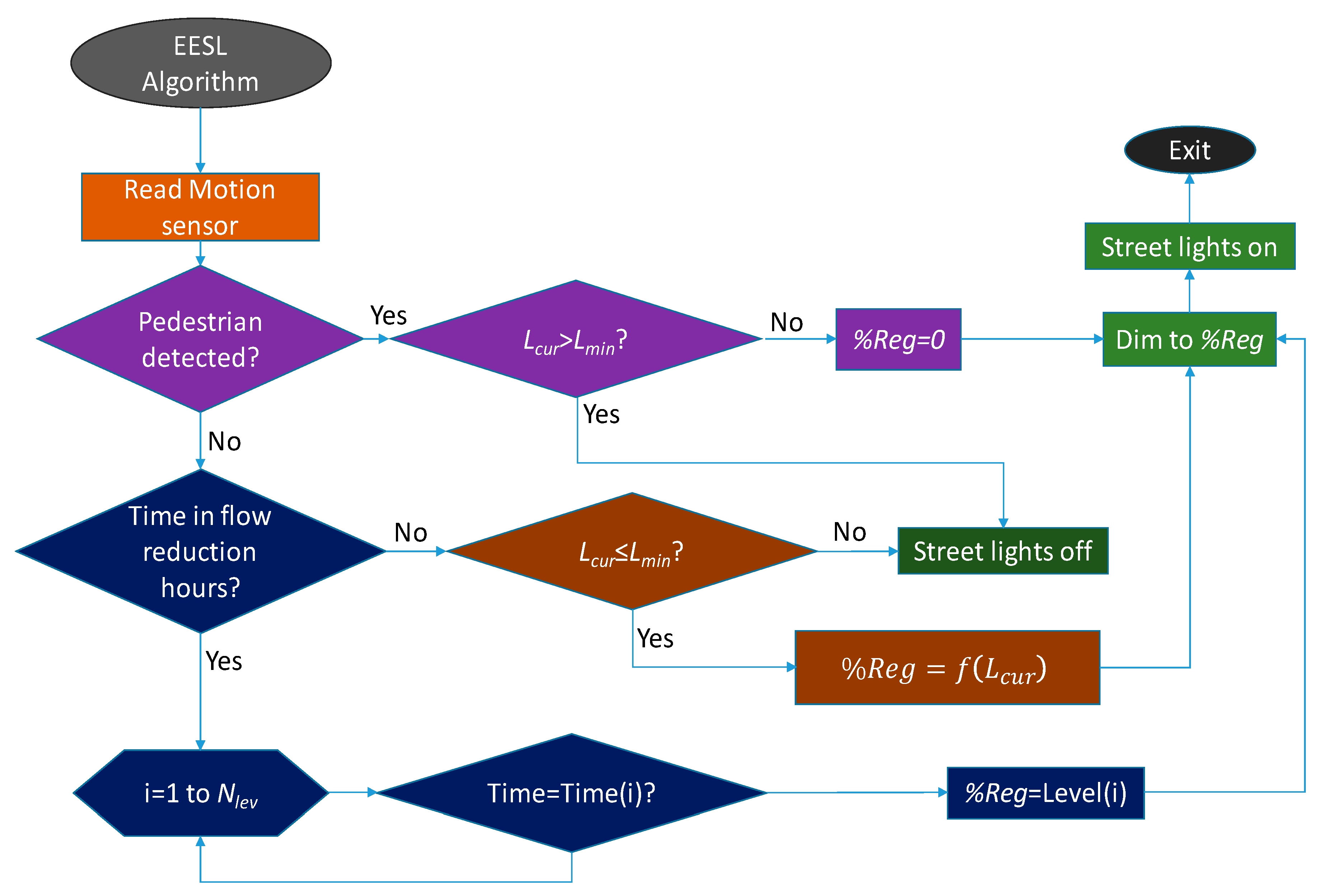 Electronics Free Full Text Smart Public Lighting Control And Measurement System Using Lora Network Html