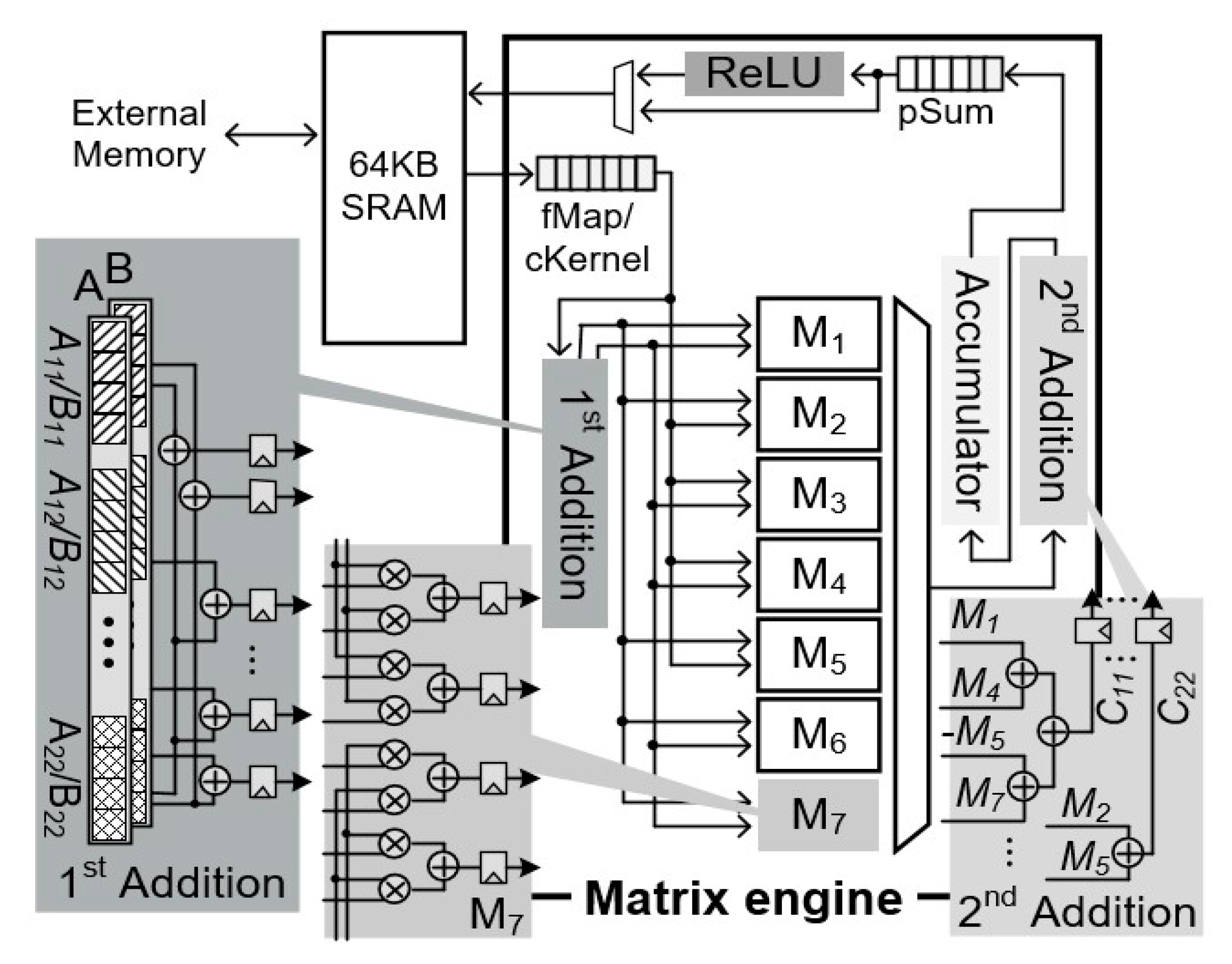 Gna gaussian neural accelerator option