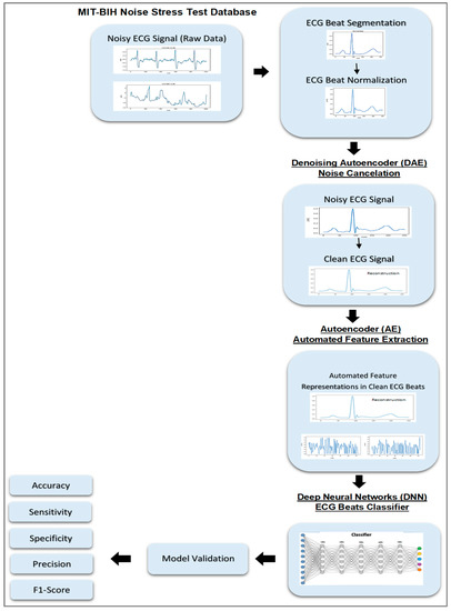 Deep Learning-Based Stacked Denoising and Autoencoder for ECG Heartbeat ...