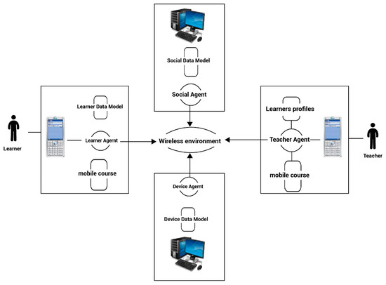 Collaborative Mobile-Learning Architecture Based on Mobile Agents