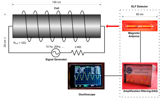Electronics Free Full Text Design And Implementation Of A Test Fixture For Elf Schumann Resonance Magnetic Antenna Receiver And Magnetic Permeability Measurements Html