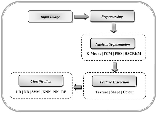 Leukemia Image Segmentation Using a Hybrid Histogram-Based Soft ...