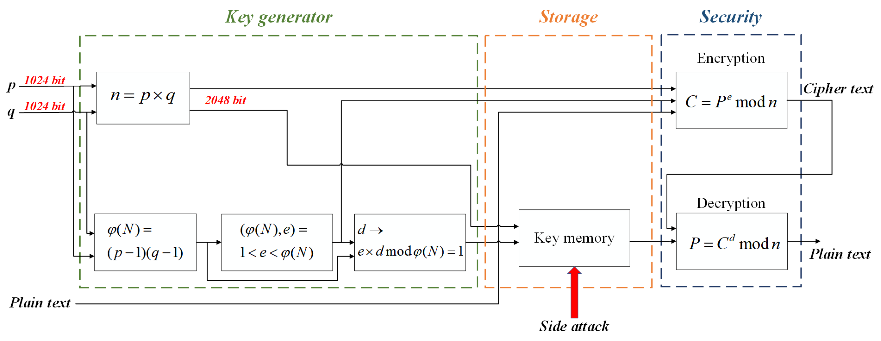 Electronics | Free Full-Text | New RSA Encryption Mechanism Using One ...