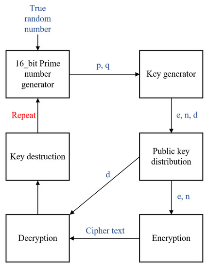 Generate