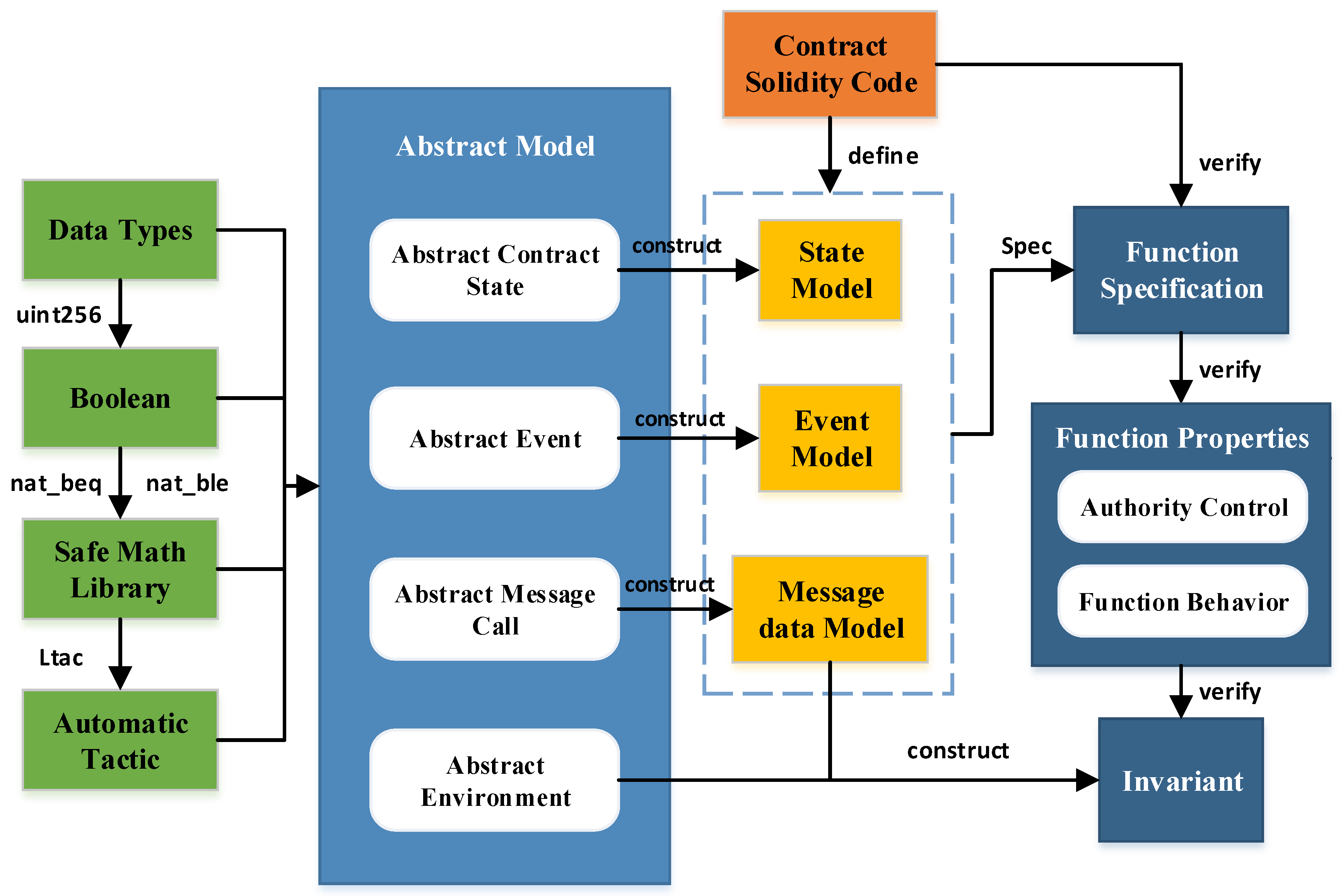 Formal Verification of Smart Contracts · Devcon Archive: Ethereum Developer  Conference