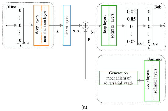 Harnessing the Adversarial Perturbation to Enhance Security in the ...