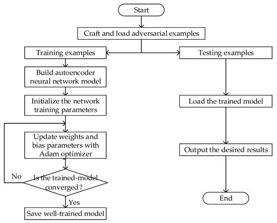 Harnessing the Adversarial Perturbation to Enhance Security in the ...