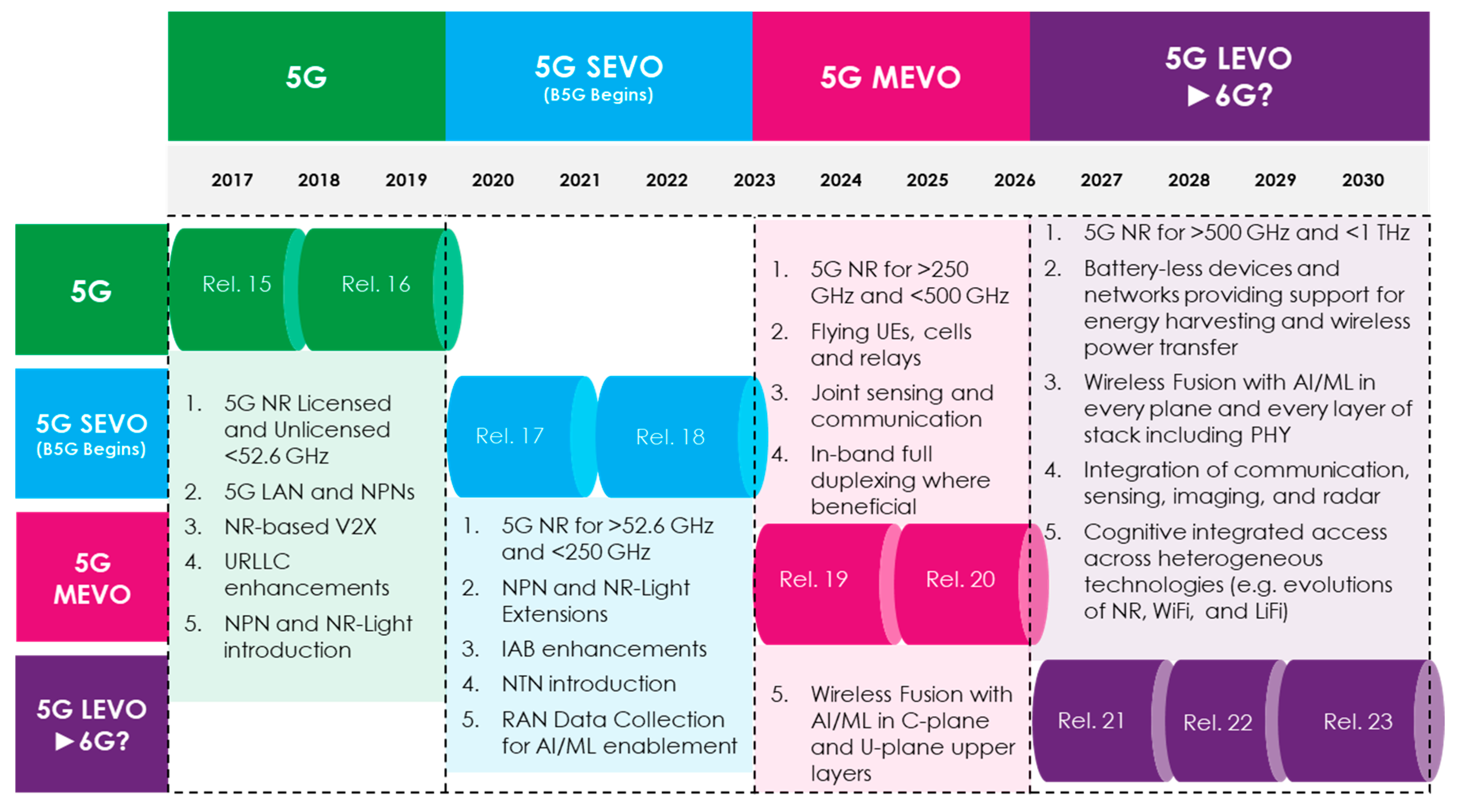 Electronics Free FullText A Baseline Roadmap for Advanced Wireless