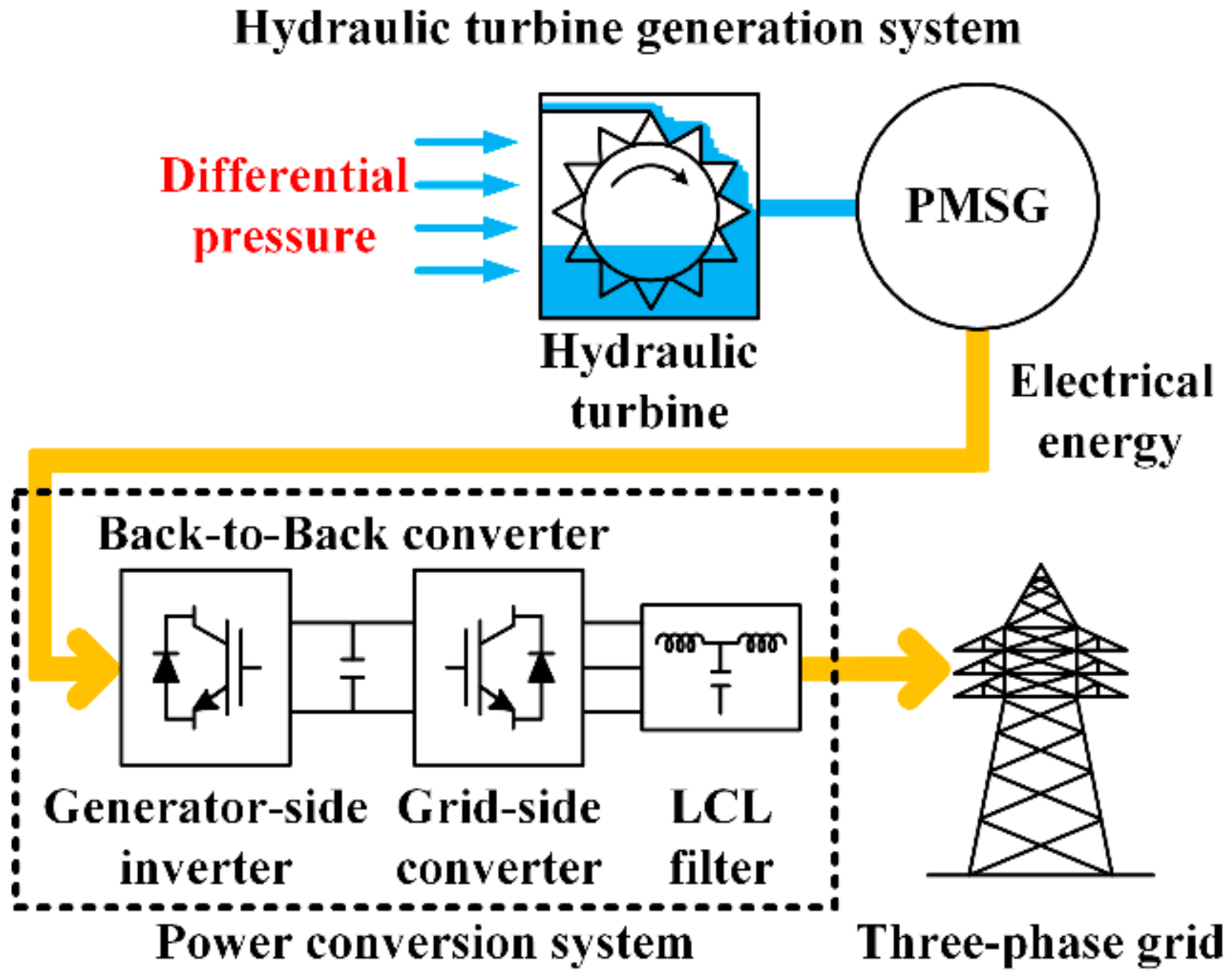 System generation