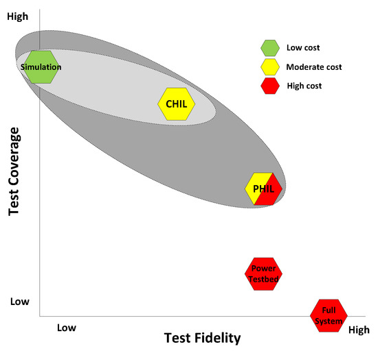 Electronics Free Full Text A Review Of Phil Testing For Smart Grids Selection Guide Classification And Online Database Analysis Html