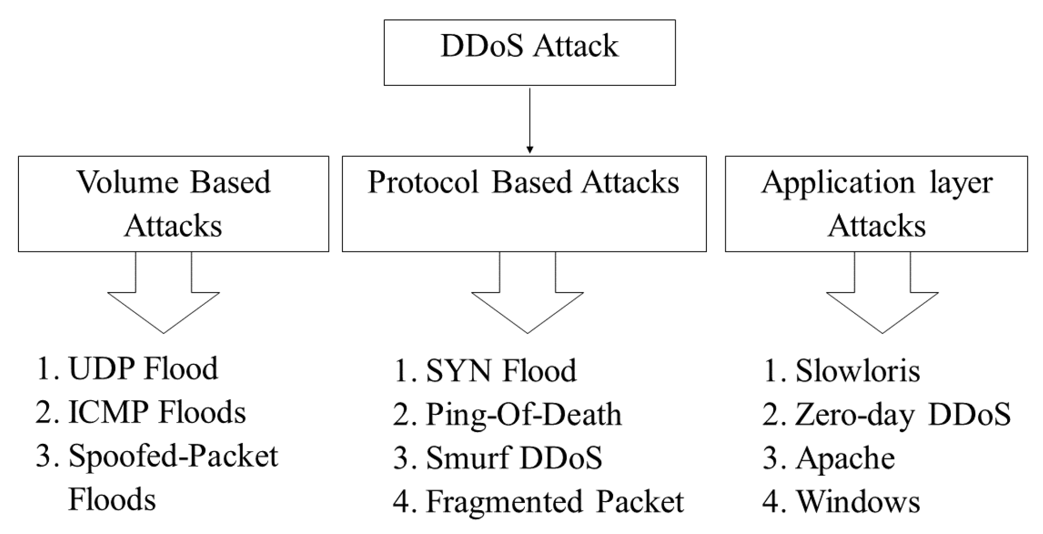 Electronics Free Full Text A Ddos Attack Mitigation Scheme In Isp Networks Using Machine Learning Based On Sdn Html