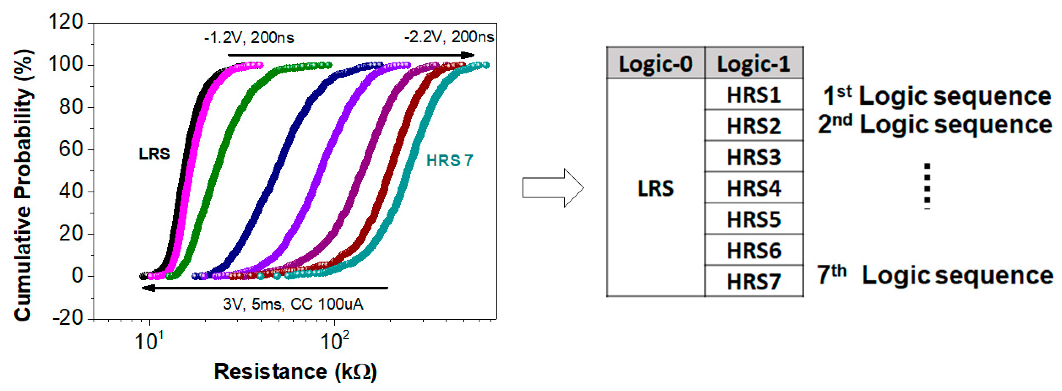 Exploring the Impact of Variability in Resistance Distributions of RRAM ...
