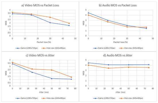 Assessment of QoE for Video and Audio in WebRTC Applications Using Full ...