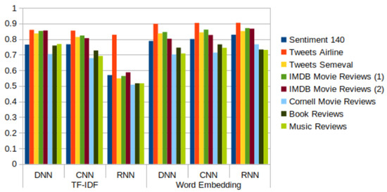 Sentiment Analysis Based on Deep Learning: A Comparative Study