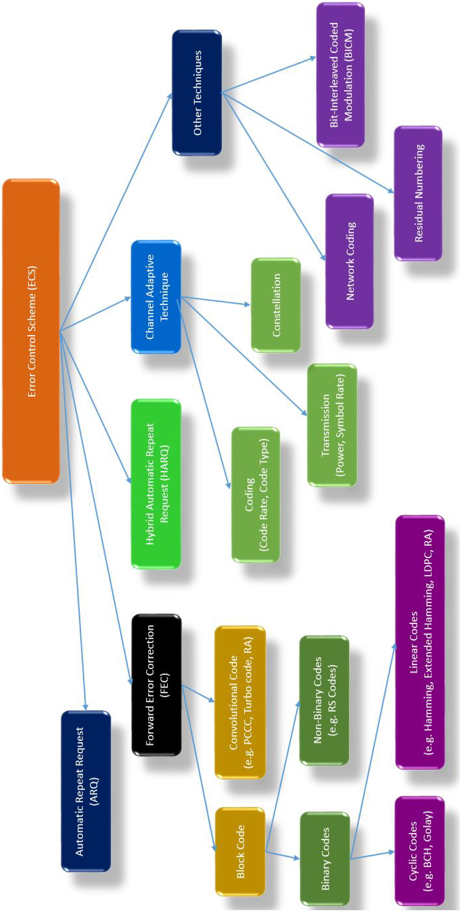 Electronics Free Full Text Opportunities And Challenges For Error Control Schemes For Wireless Sensor Networks A Review Html