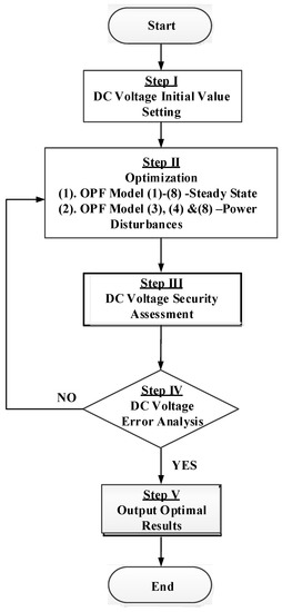 Multiterminal Medium Voltage DC Distribution Network Hierarchical Control