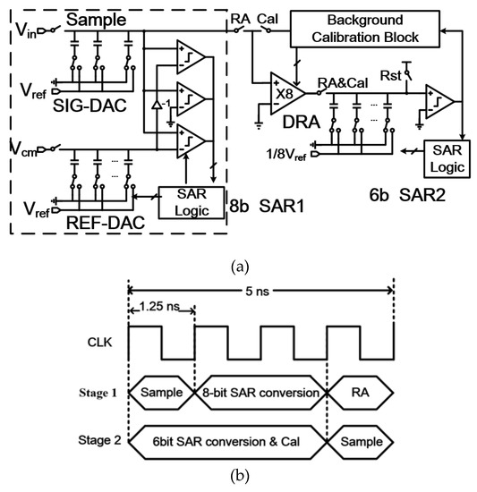 Electronics Free FullText A 12Bit 200 MS/s PipelinedSAR ADC