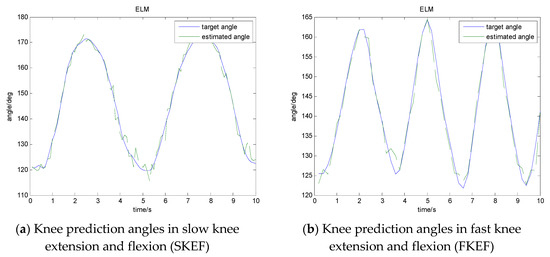 Estimation and Correlation Analysis of Lower Limb Joint Angles Based on ...