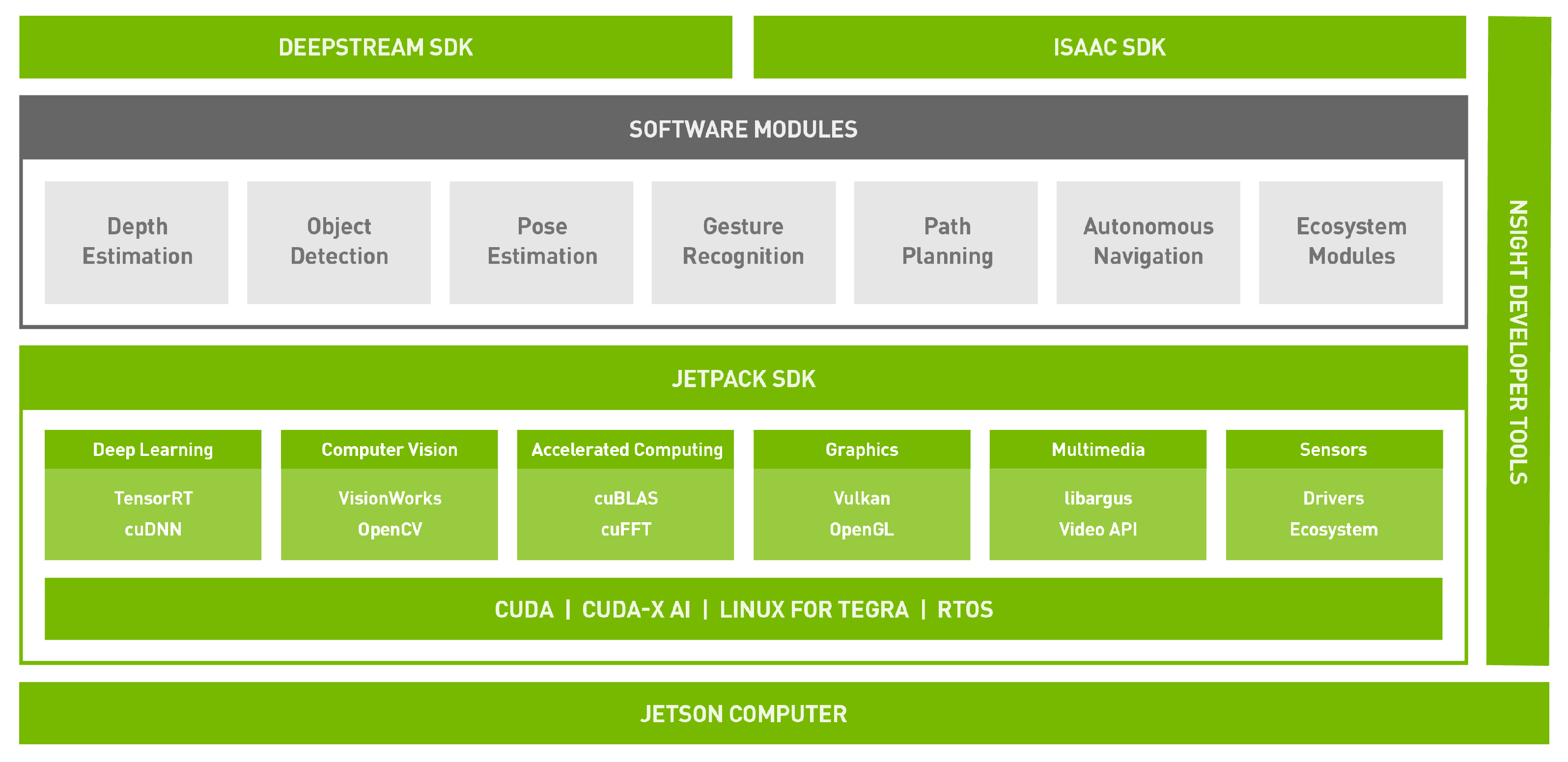 Nvidia framework. NVIDIA deepstream. NVIDIA структура компании. NVIDIA deepstream SDK. Jetsons NVIDIA.
