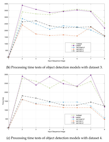 Deep Learning Framework for Vehicle and Pedestrian Detection in Rural ...