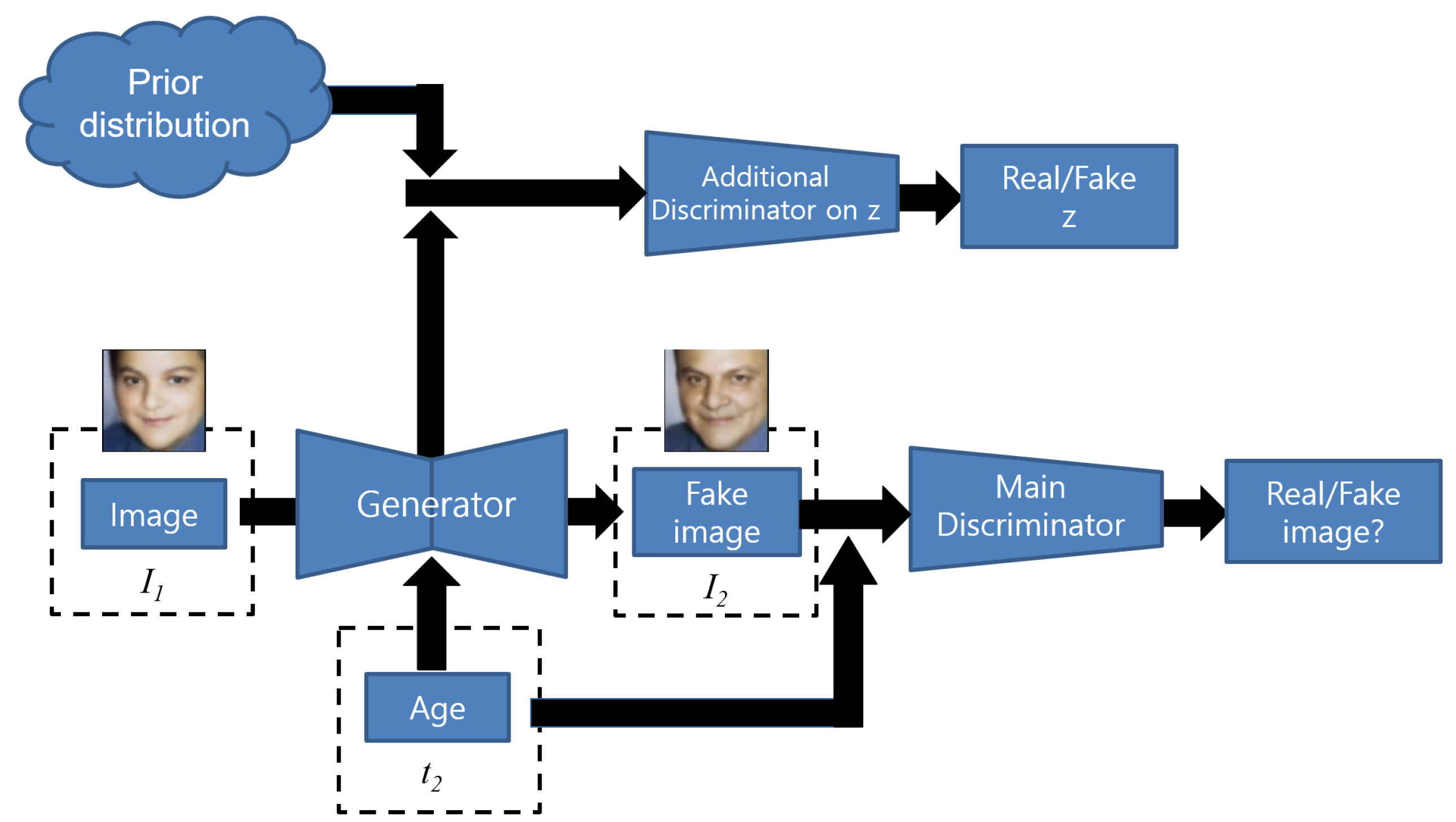 Electronics | Free Full-Text | Semi-Supervised FaceGAN for Face-Age ...