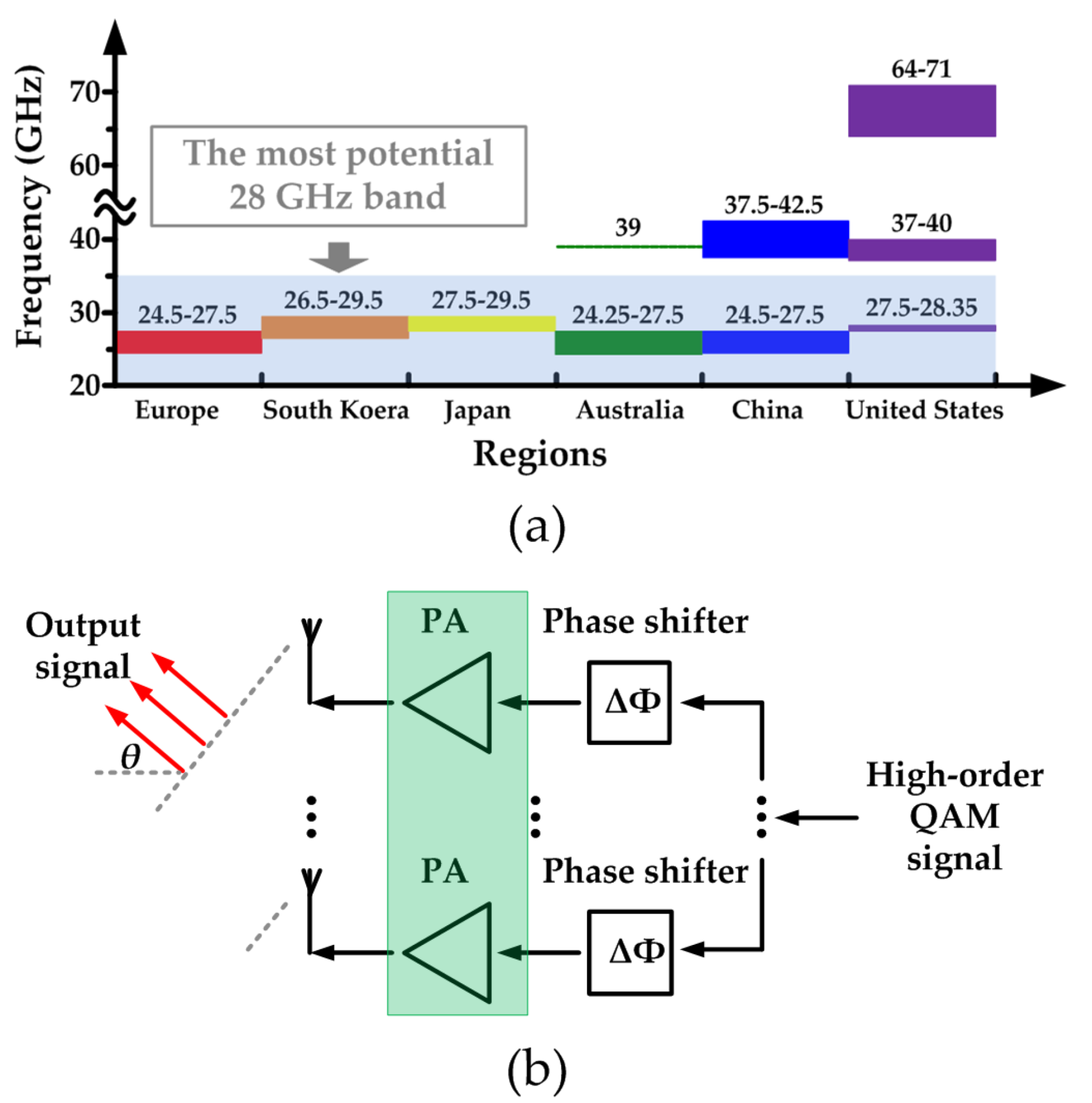 Electronics Free FullText A 28 GHz Linear Power Amplifier Based on