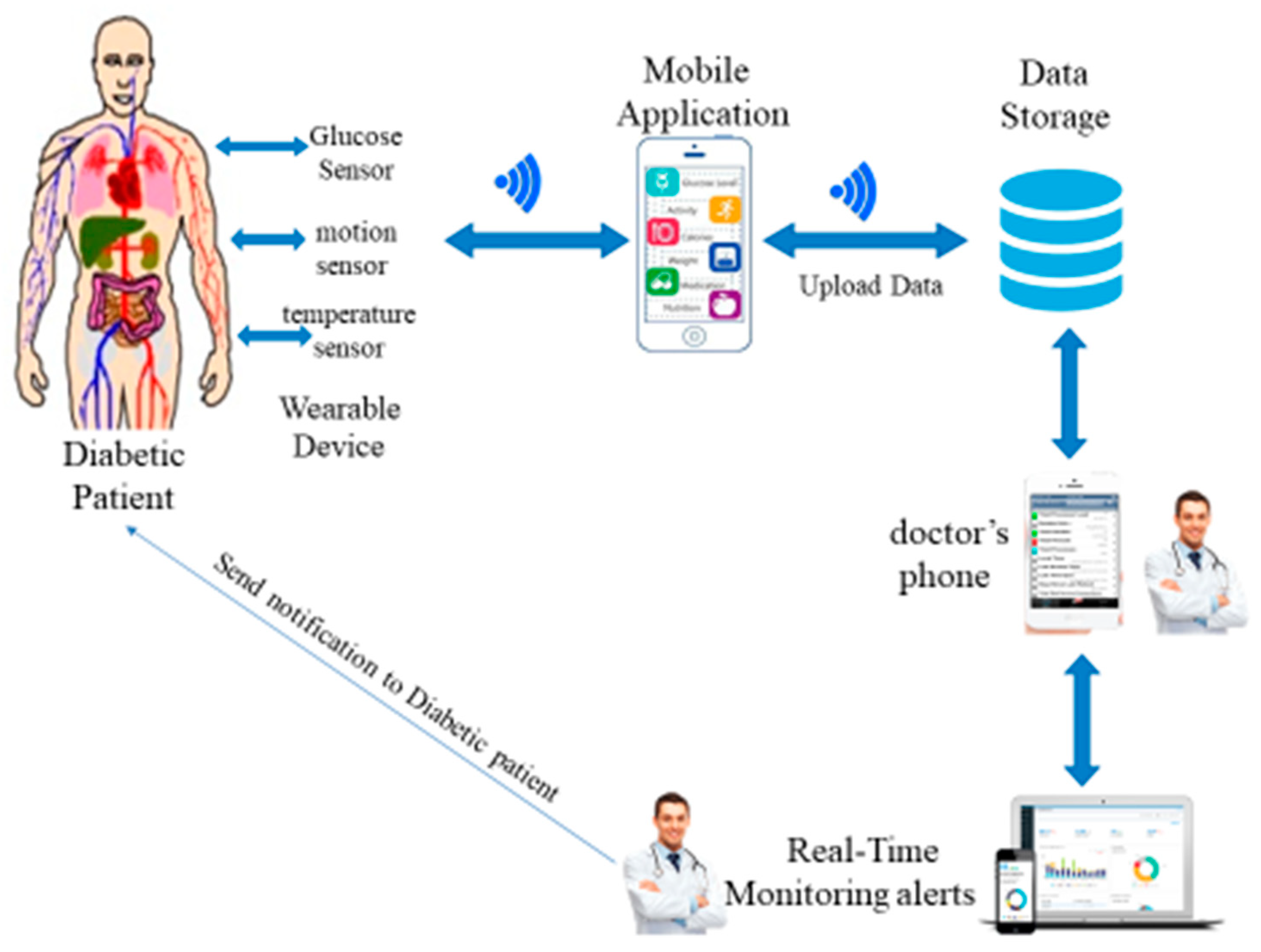 Electronics Free FullText A Smart Glucose Monitoring System for