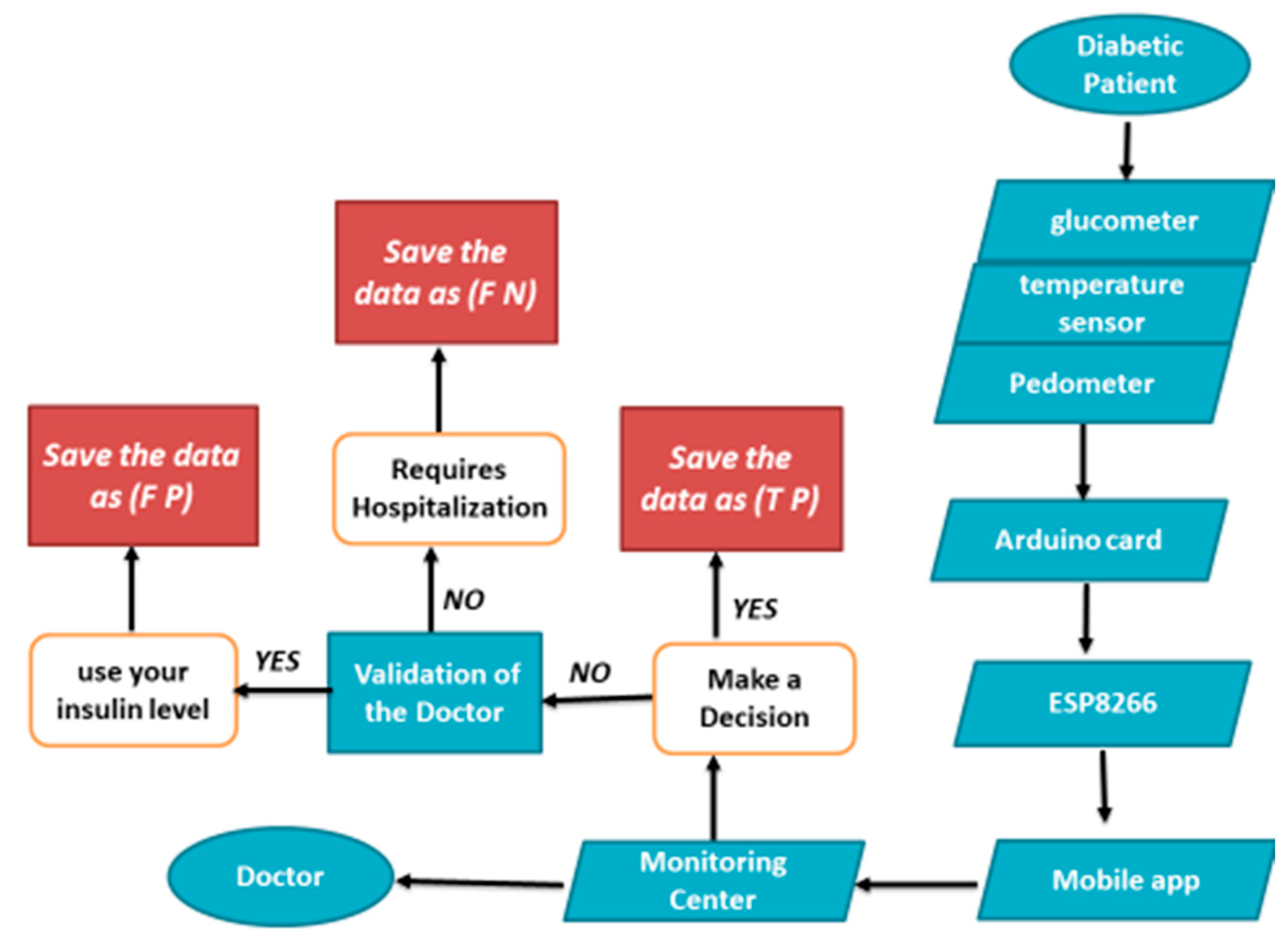 Electronics Free FullText A Smart Glucose Monitoring System for Diabetic Patient