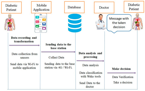 Electronics Free Full Text A Smart Glucose Monitoring System For Diabetic Patient Html