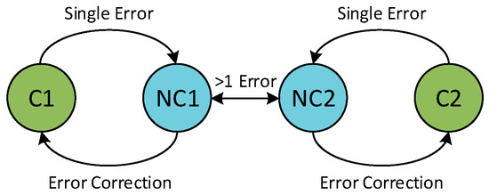Block Codes for single parity check codes (Definition