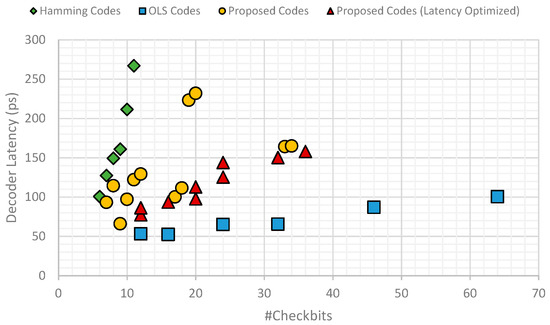 A Single Error Correcting Code with One-Step Group Partitioned Decoding ...
