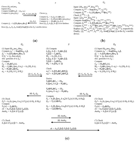 Electronics Free Full Text Revisit Of Password Authenticated Key Exchange Protocol For Healthcare Support Wireless Communication Html