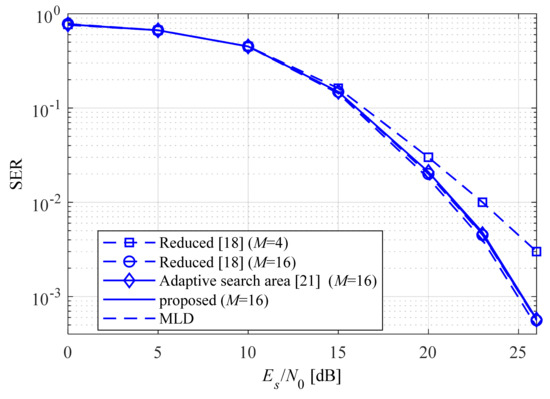 A Very Low Complexity QRD M MIMO Detection Based on Adaptive Search Area