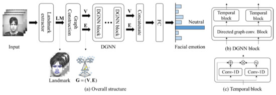 Facial Landmark-Based Emotion Recognition via Directed Graph Neural Network