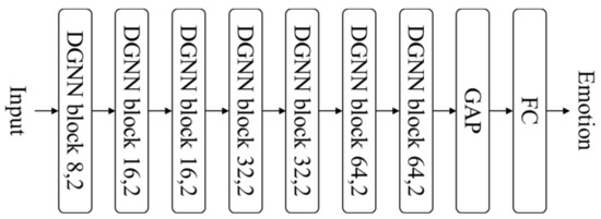 Facial Landmark-Based Emotion Recognition via Directed Graph Neural Network