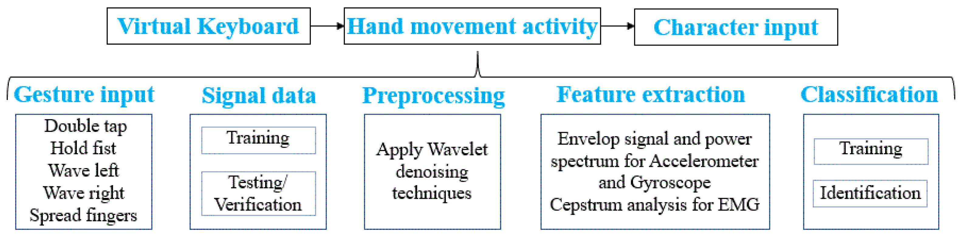 Electronics | Free Full-Text | Hand Movement Activity-Based Character ...