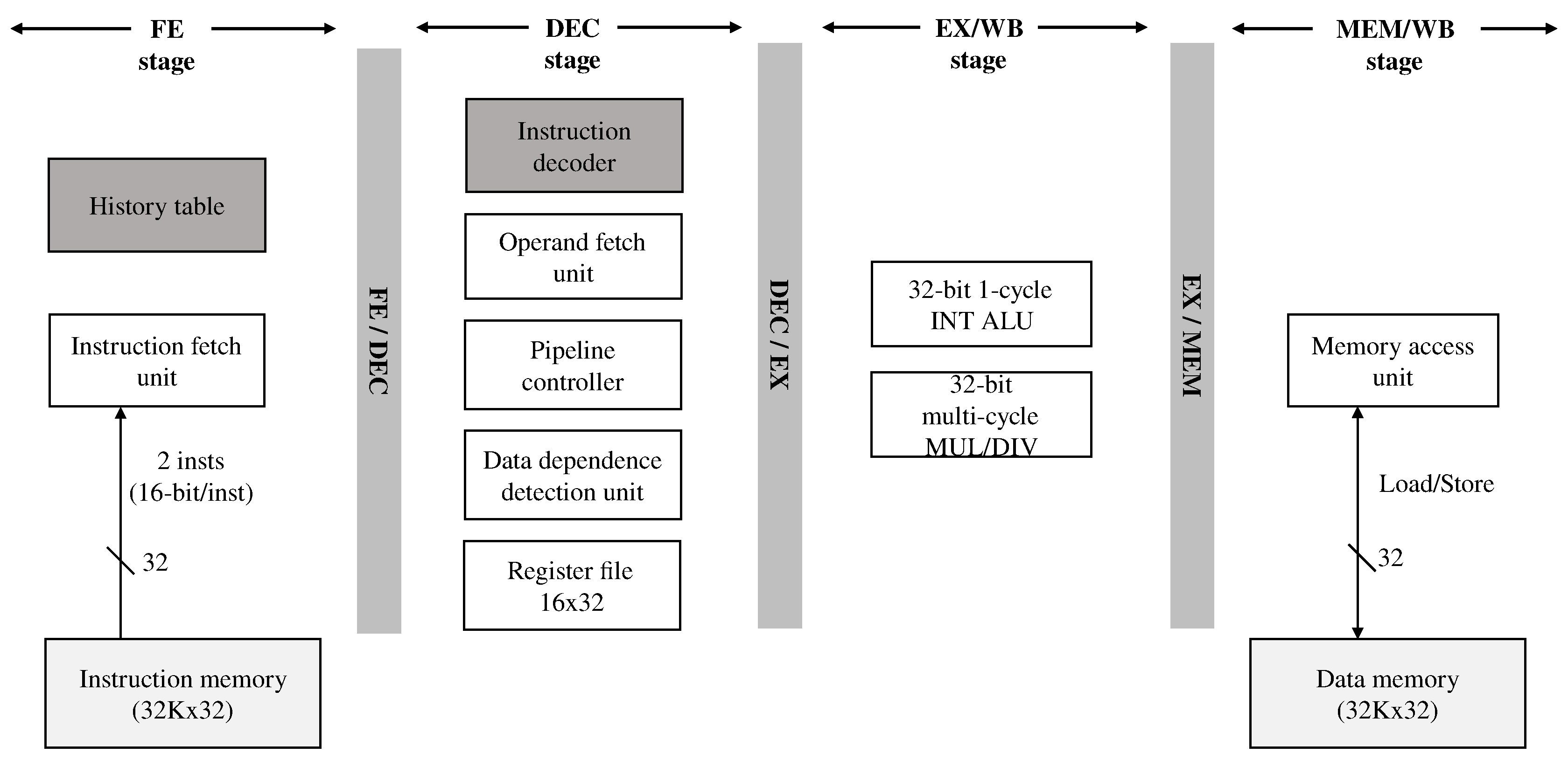32 Bit Risc Processor Architecture The Architect