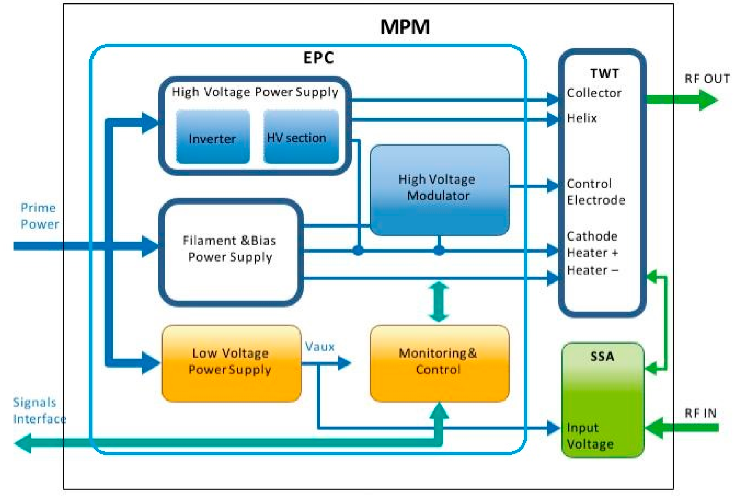 Electronics Free FullText Optimal Design of an XBand, FullyCoaxial, EasilyTunable