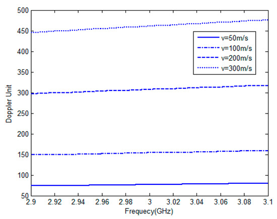 Electronics Free Full Text An Improved Coherent Integration Method For Wideband Radar Based On Two Dimensional Frequency Correction Html