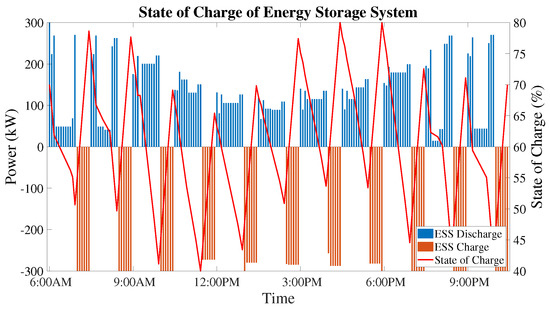 Multi-Objective Optimal Scheduling of a Hybrid Ferry with Shore-to-Ship ...