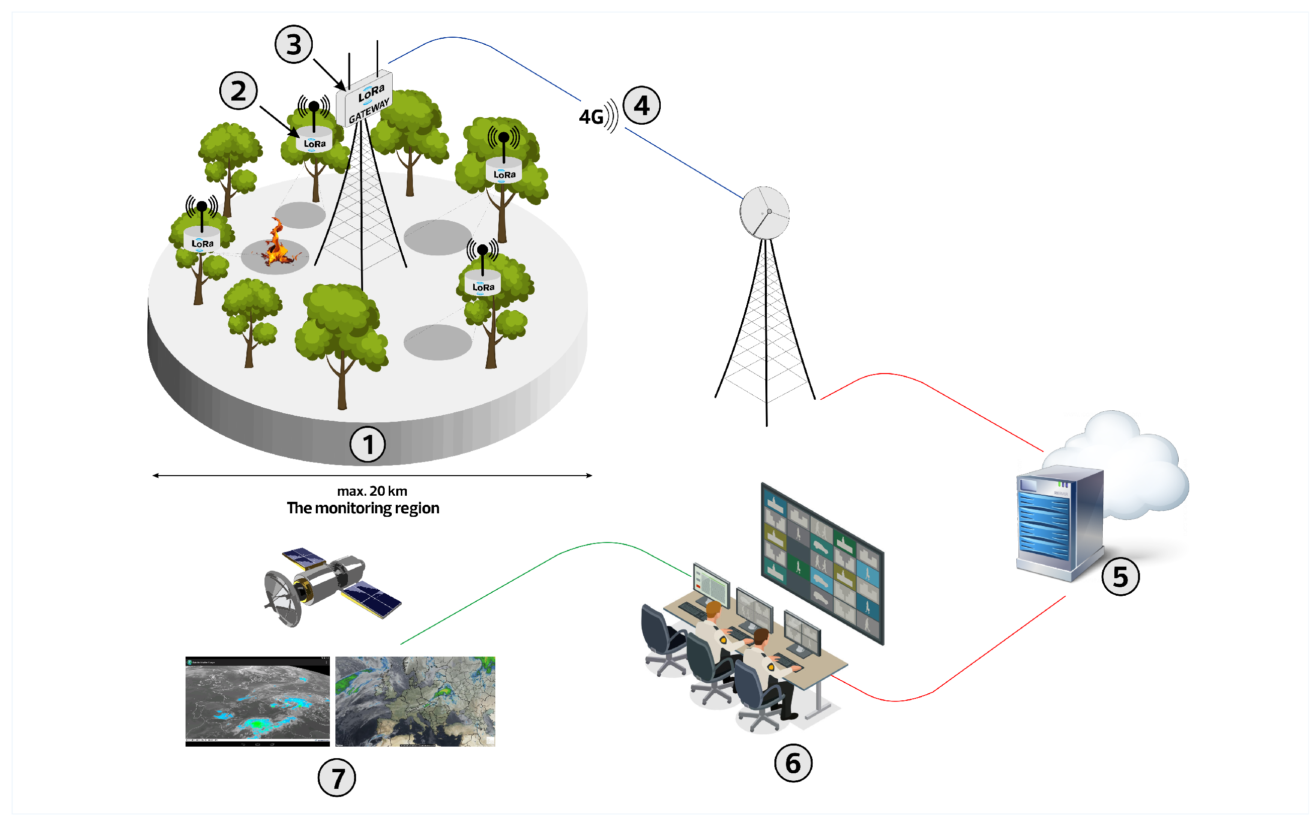 Electronics | Free Full-Text | Wireless Sensor Network for Ignitions Detection: An IoT approach