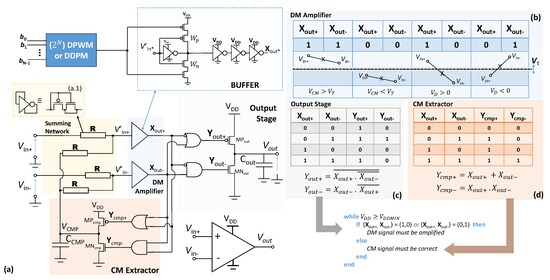 Electronics Free Full Text Dynamic And Static Calibration Of Ultra Low Voltage Digital Based Operational Transconductance Amplifiers Html