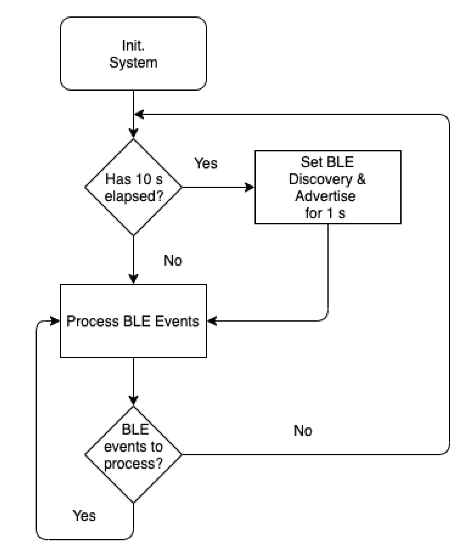 Electronics | Free Full-Text | Building an Energy-Efficient Ad-Hoc ...