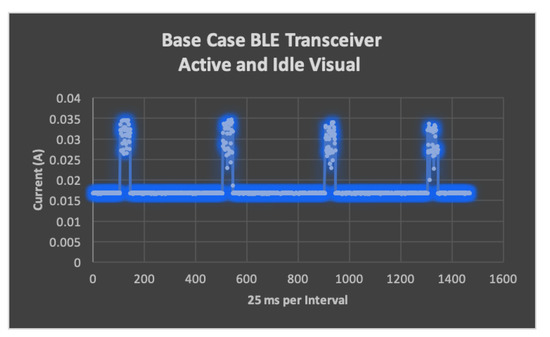 Building an Energy-Efficient Ad-Hoc Network for Wildlife