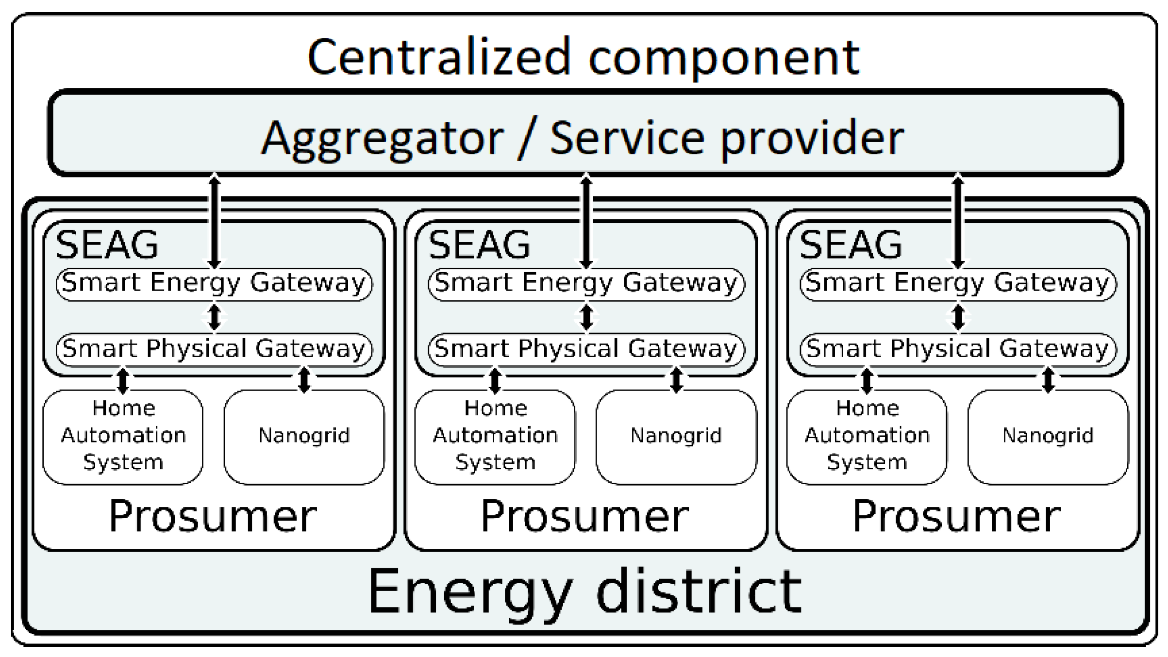 Optimization Model for IoT-Aware Energy Exchange in Energy Communities ...