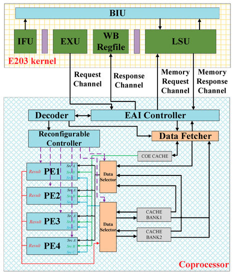 Electronics | Free Full-Text | A Reconfigurable Convolutional Neural ...