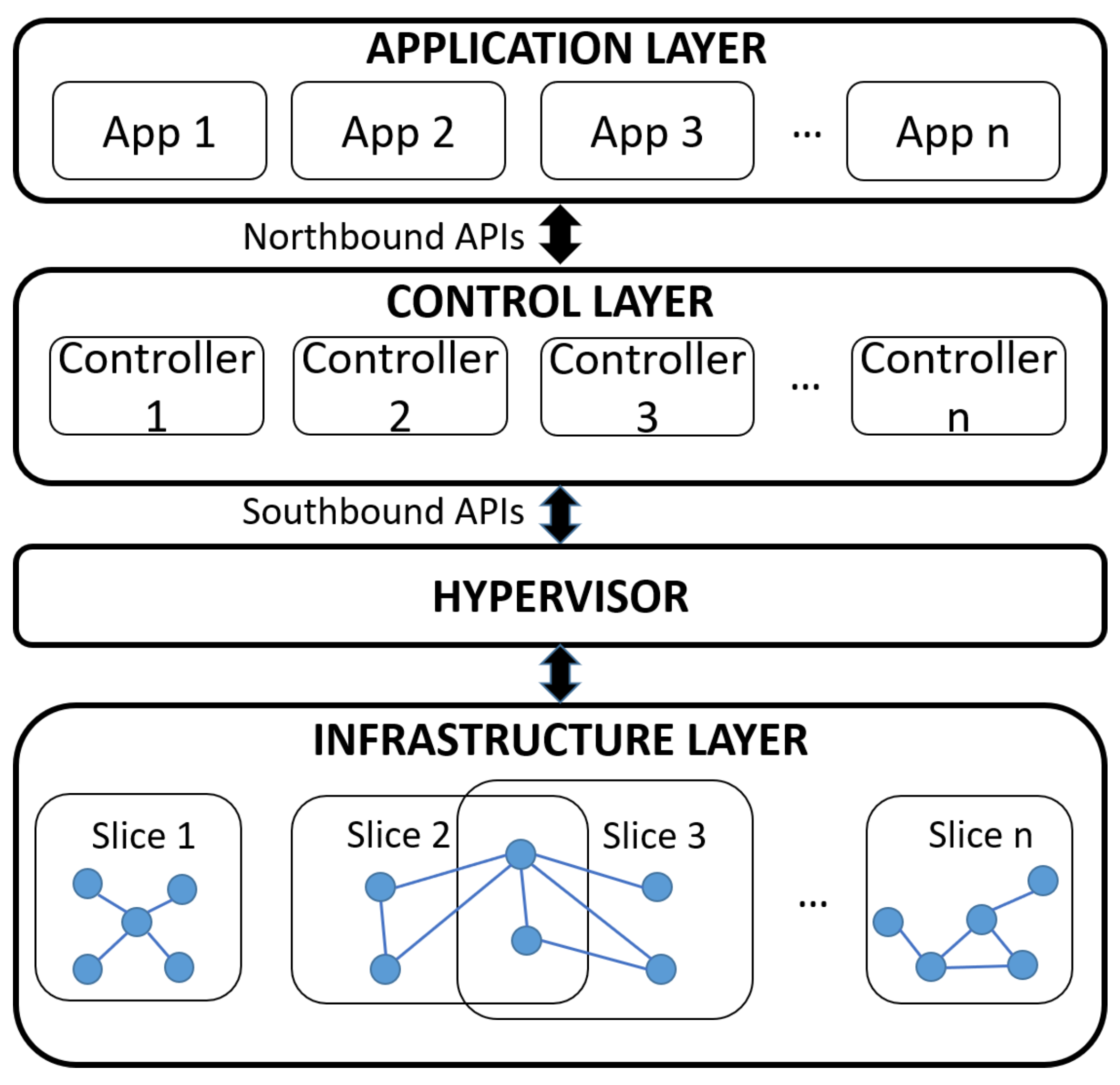 Software Defined Networking Sdn Optical Network Management Architecture Download Scientific Diagram