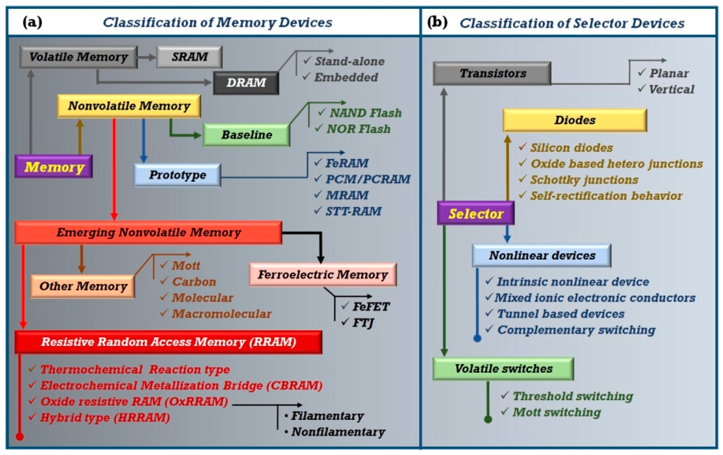 Electronics Free FullText Challenges and Applications of Emerging