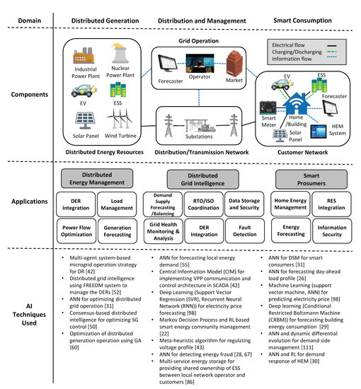State-of-the-Art Artificial Intelligence Techniques for 
