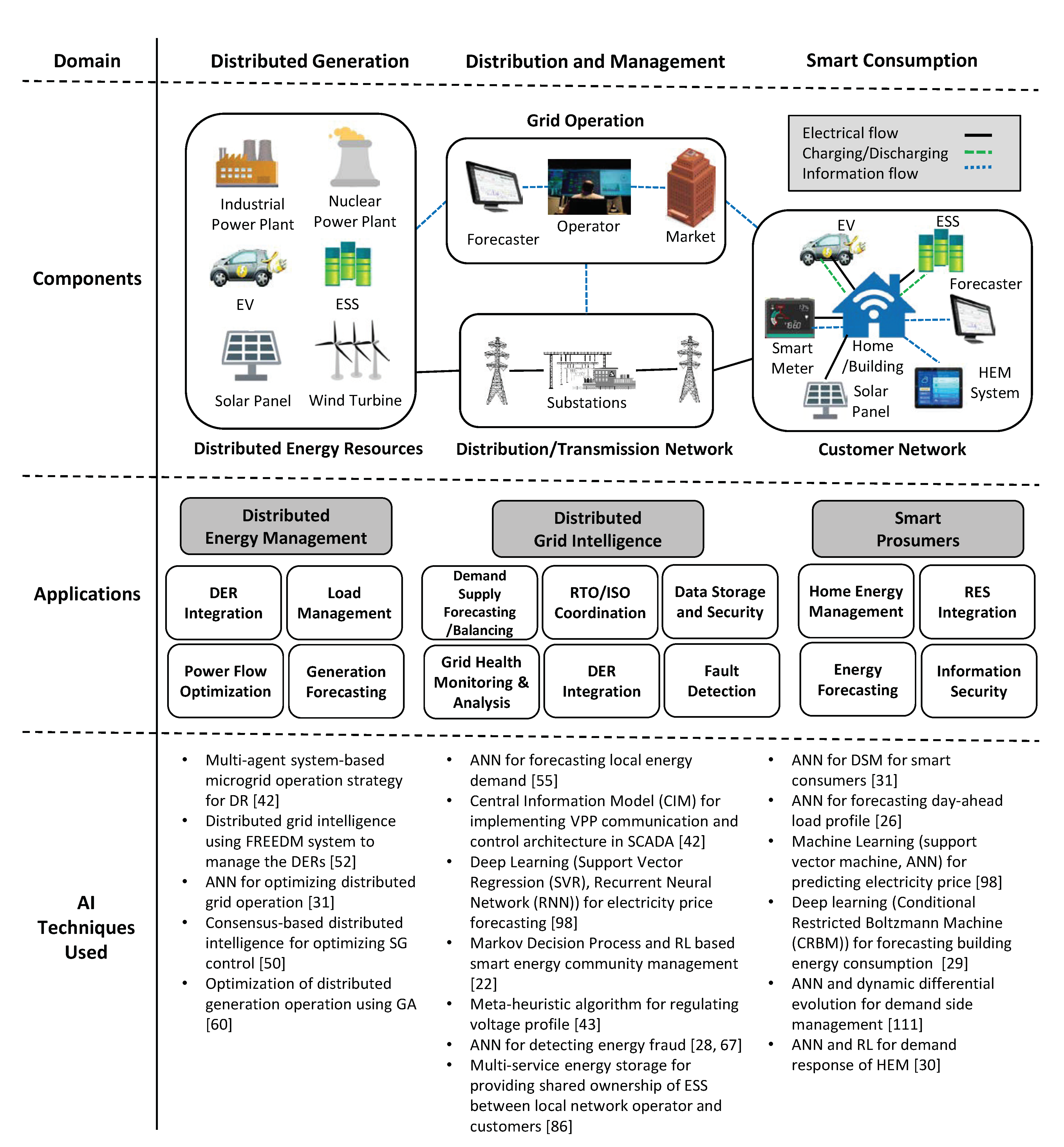 | Free Full-Text | State-of-the-Art Artificial Intelligence Techniques for Smart A Review | HTML